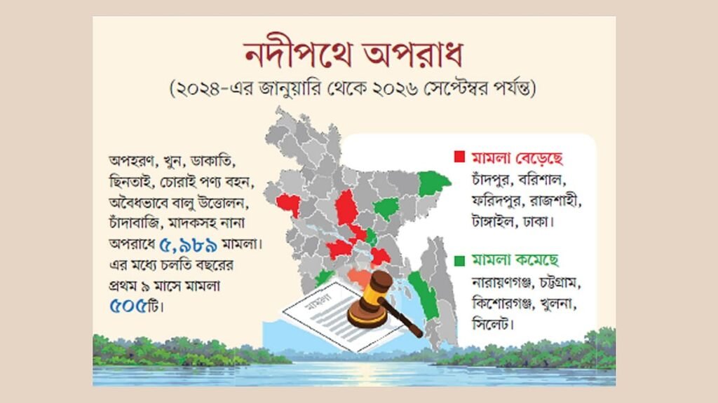 নদীপথে বাড়ছে অপরাধ, টহল অভিযানে গিয়ে পুলিশের ওপরও হামলা