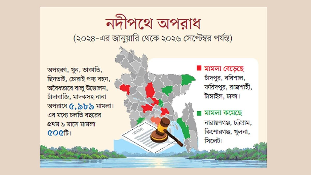 নদীপথে বাড়ছে অপরাধ, টহল অভিযানে গিয়ে পুলিশের ওপরও হামলা